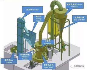 礦物精細(xì)加工 10種常見的干法超細(xì)粉碎工藝